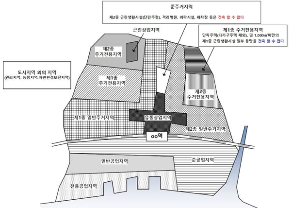 용도지역과 용도제한