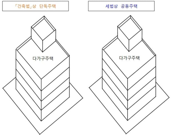 건축법과 세법의 다가구주택