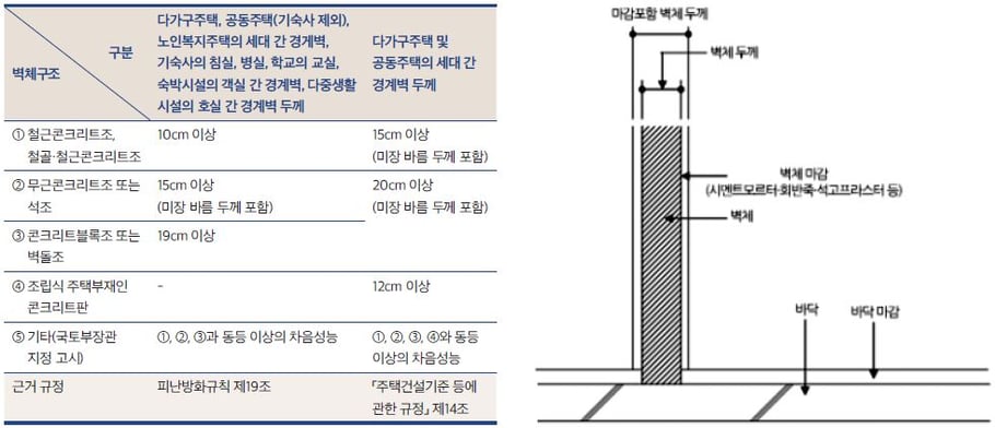 경계벽 두께 기준