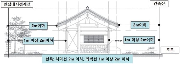 한옥에 있어 대지 안의 공지 기준