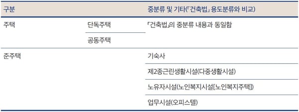 주택 구분