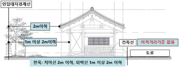 전용주거지역에서 한옥의 대지 안의 공지기준