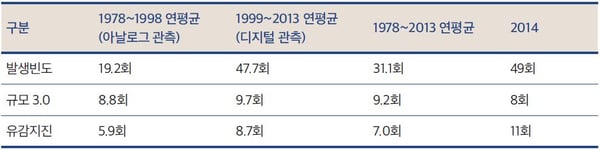 37년간 지진발생 현황