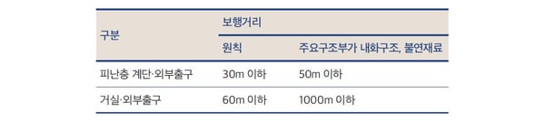 피난층 보헹거리