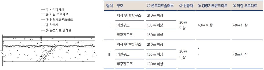 표준바닥구조1