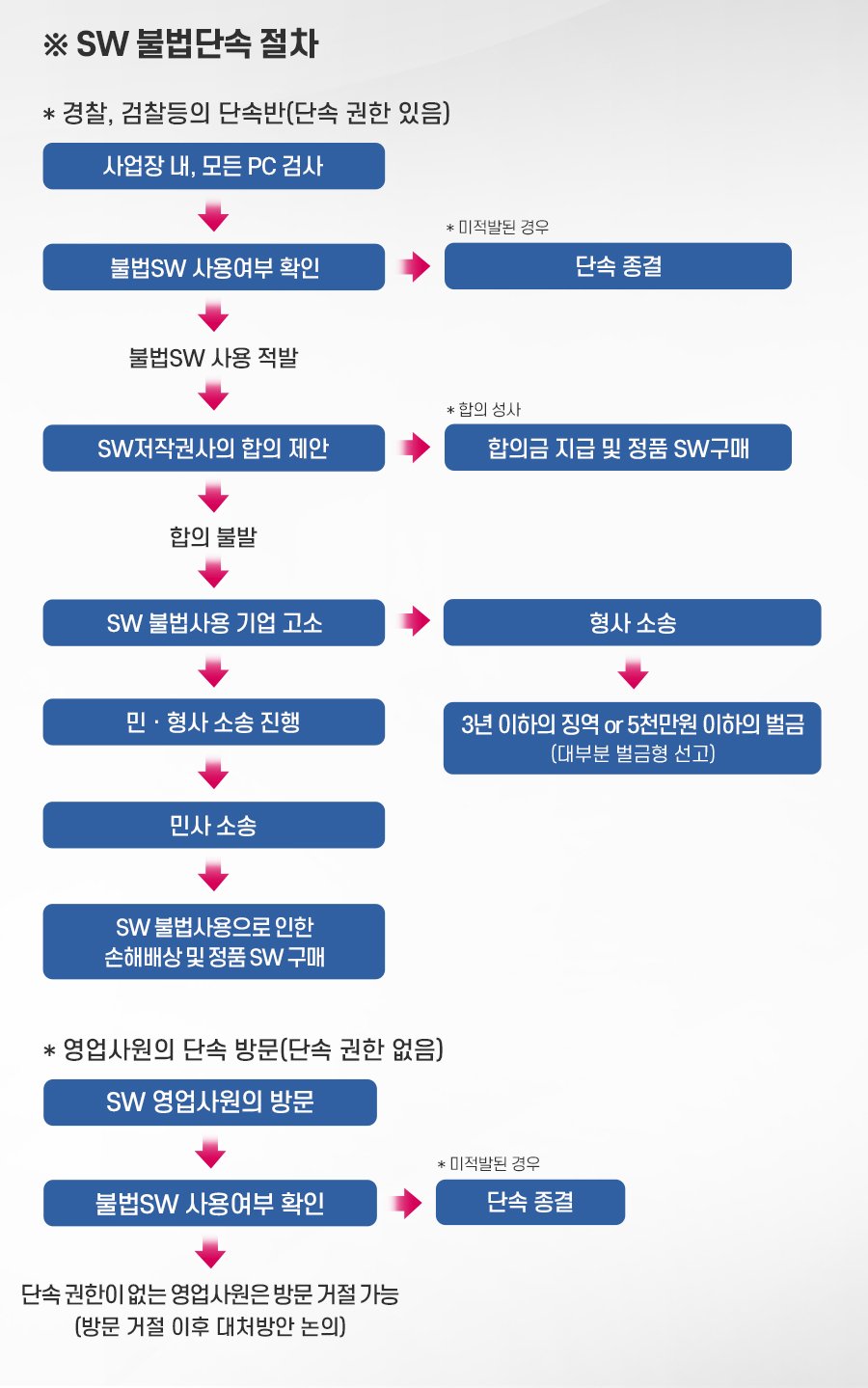 오토캐드 불법단속 절차
