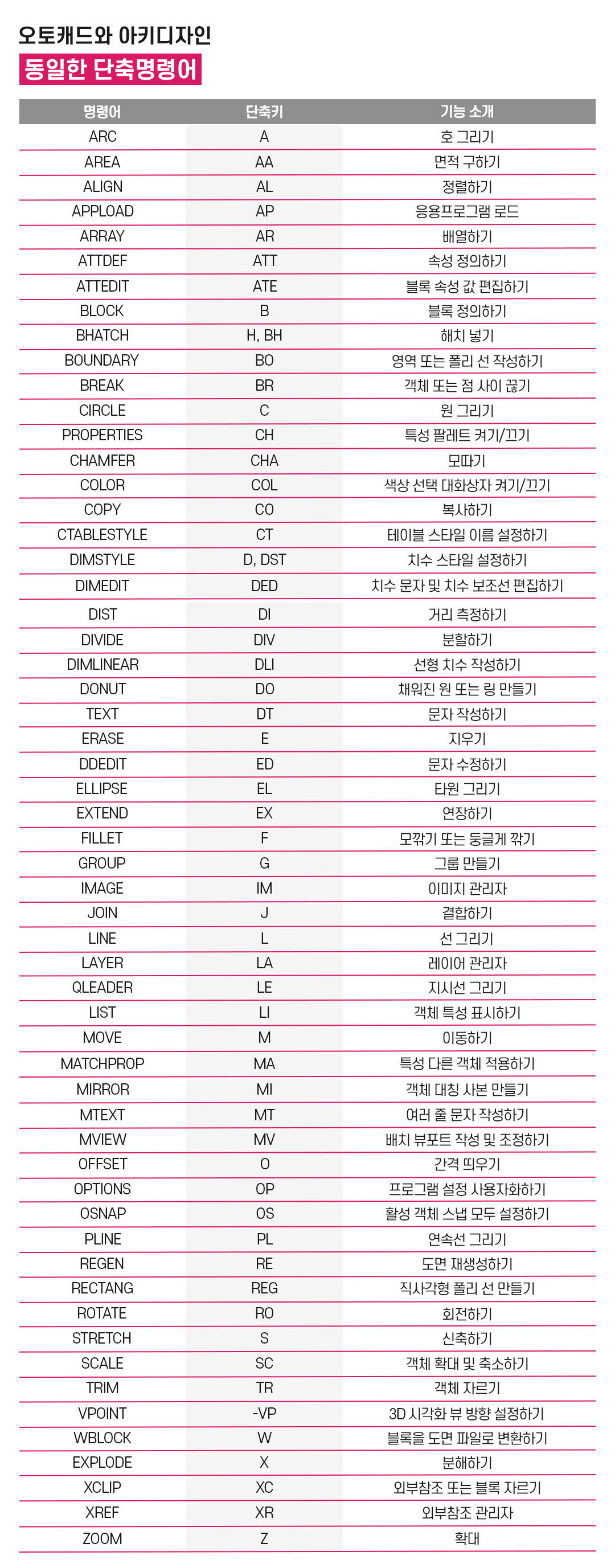 아키디자인_SNS_컨텐츠(캐드팁 캐드단축명령어)_이미지_02 copy