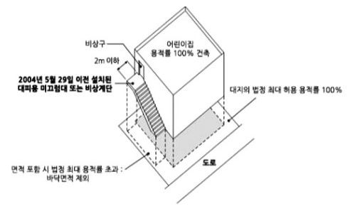 어린이집 대피용 미끄럼대, 비상 계단의 바닥면적 제외