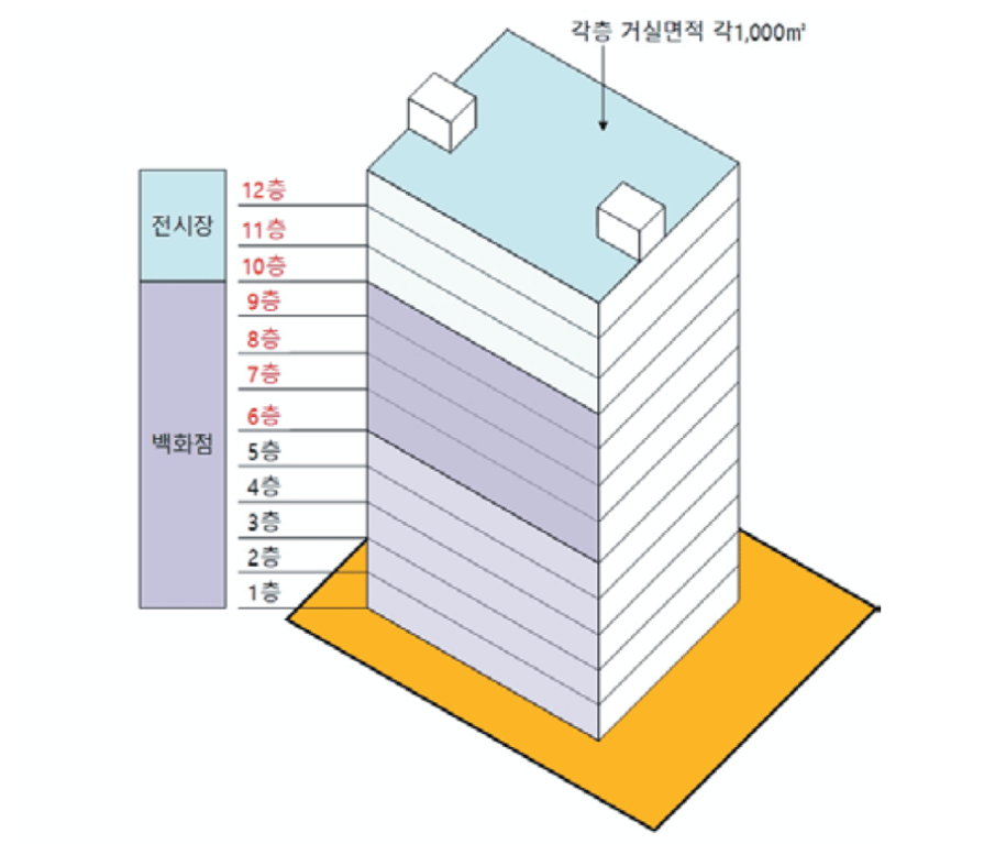 용도복합된 건축물의 엘리베이터 산정: 동일하지 않은 그룹의 경우