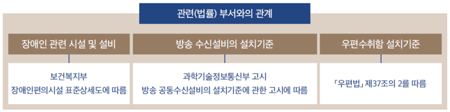 일부 건축설비와 관계(법률)부서와의 관계 ⓒ이재인 (「건축법 시행령」 제87조 참조)