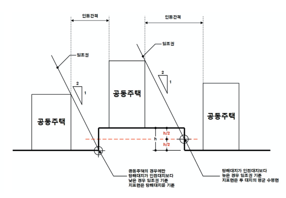 지표면 간 고저차가 있는 공동주택의 일조권 적용 시 건축물 높이산정 기준