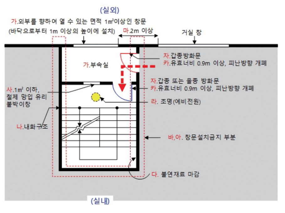 피난계단(왼쪽)과 특별피난계단 구조로 설치해야 하는 대상: 판매시설