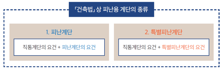 피난용 계단의 종류와 구조요건 ⓒ이재인