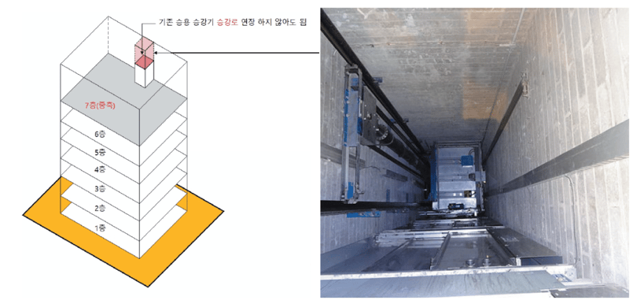 1개층 증축으로 인한 승강로 연장의무 제외   /  엘리베이터의 승강로