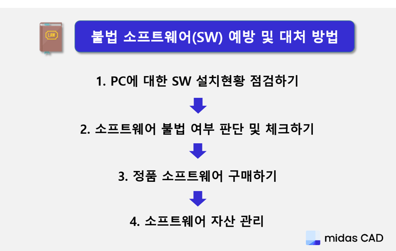 불법 소프트웨어(SW) 예방 및 대처 방법