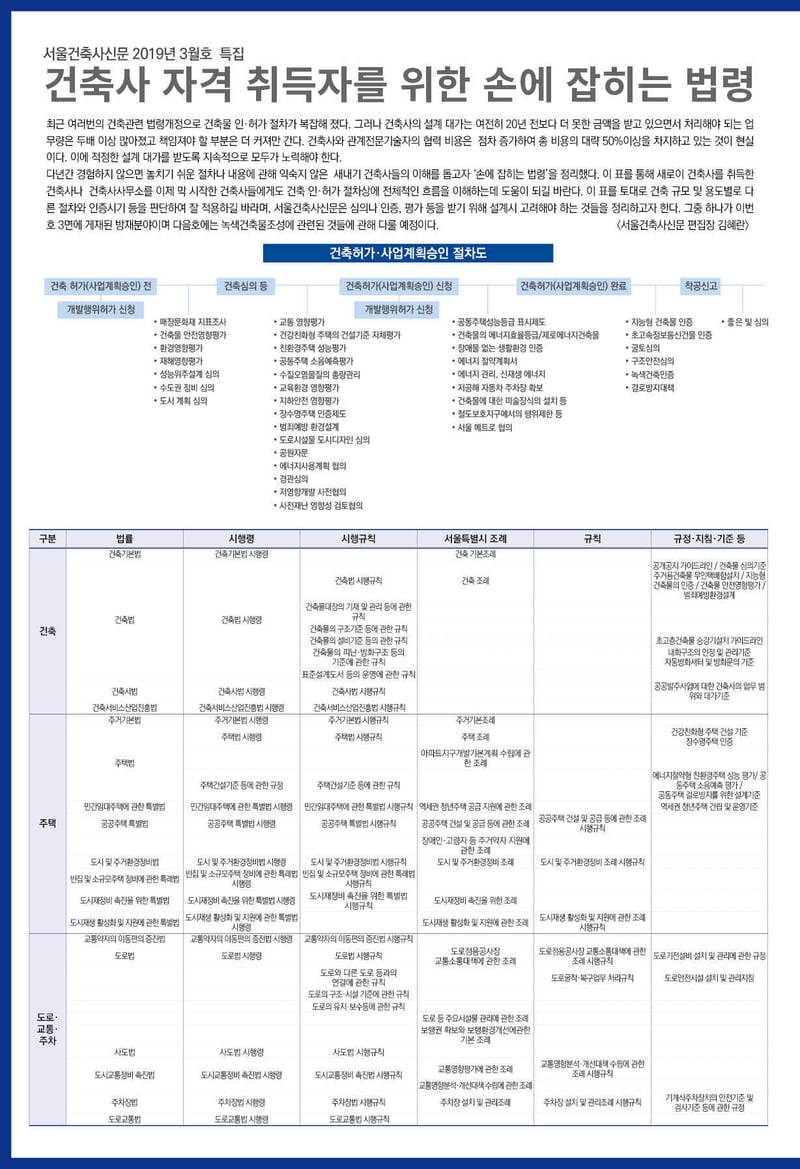서울건축사신문 2019년 3월호 특집 ‘건축사 자격 취득자를 위한 손에 잡히는 법령’ 3페이지 중 1페이지