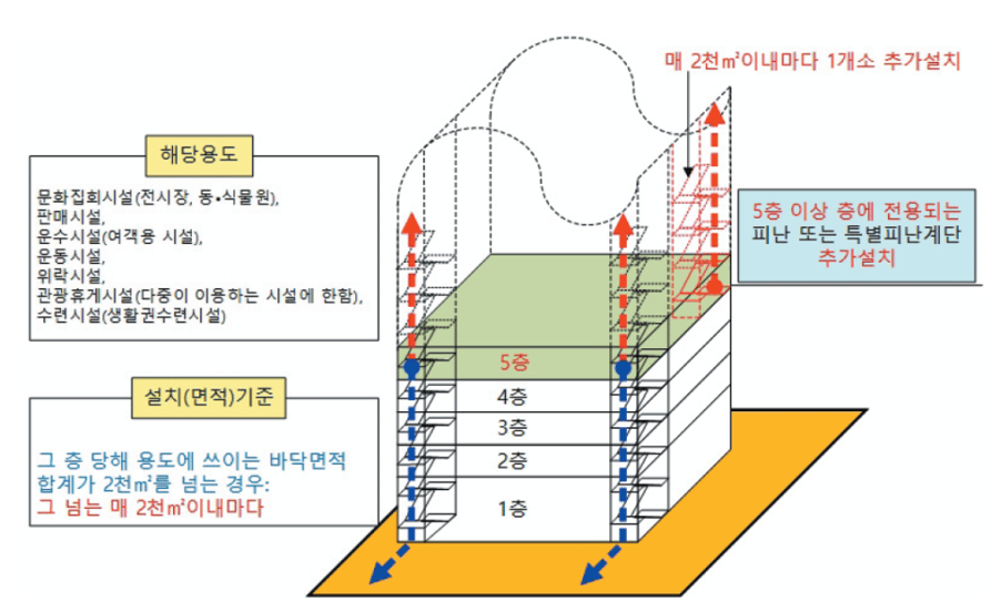 5층 이상의 층에 전용되는 피난용 계단의 추가설치기준
