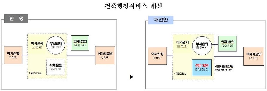 변경된 지역건축안전센터 의무 설치 대상