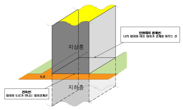 민법상의 토지 소유권의 범위
