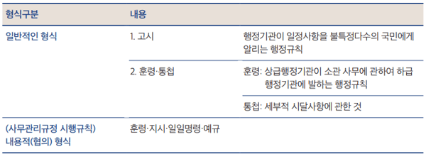 행정규칙의 형식구분