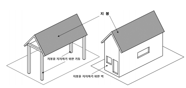 건축법에서 정의하는 건축물