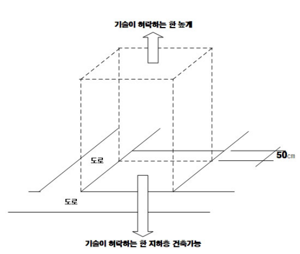 민법상의 건축가능 범위