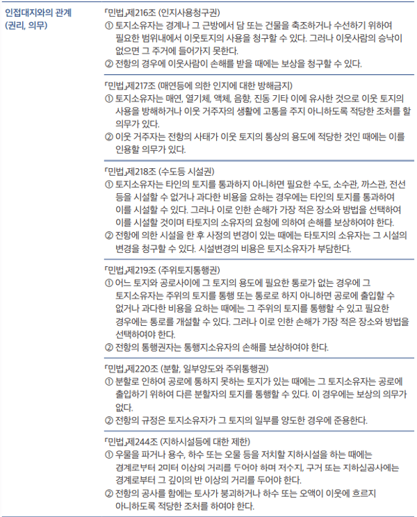 인접대지와의 관계