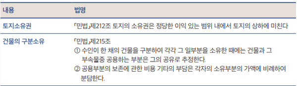 토지소유권