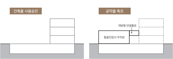 건축물 사용승인 및 공작물 축조