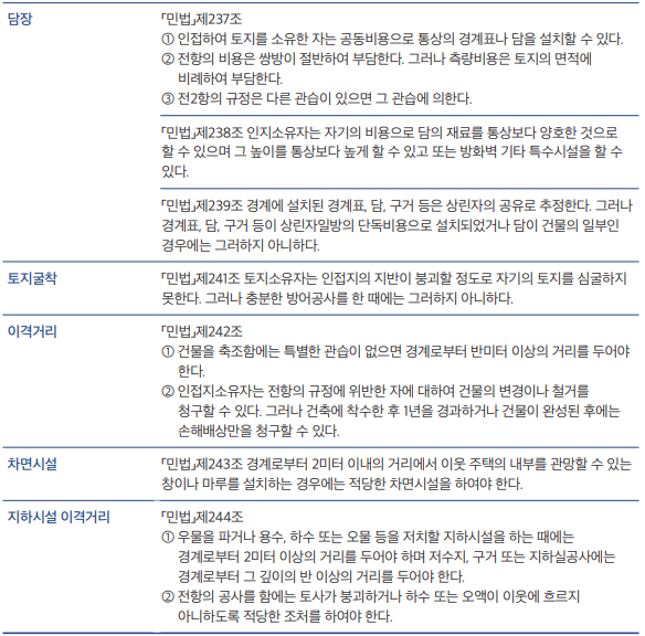 담장 및 토지굴착 이격거리