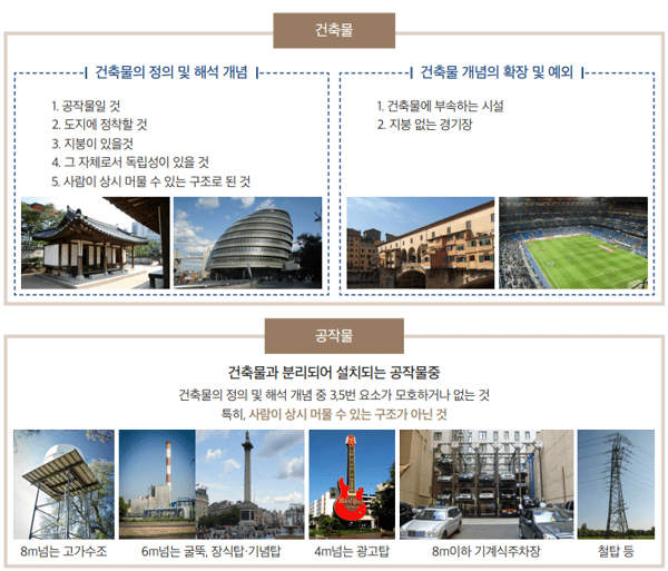 건축물의 개념과 공작물 개념과의 비교