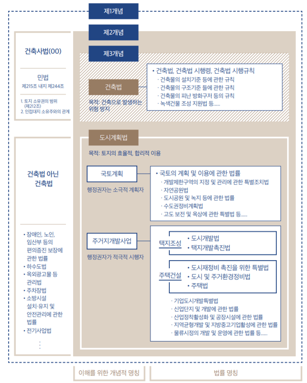 건축법의 개념