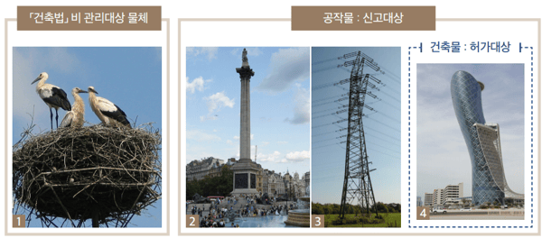 건축법에서 관리하는 물체의 개념과 범위