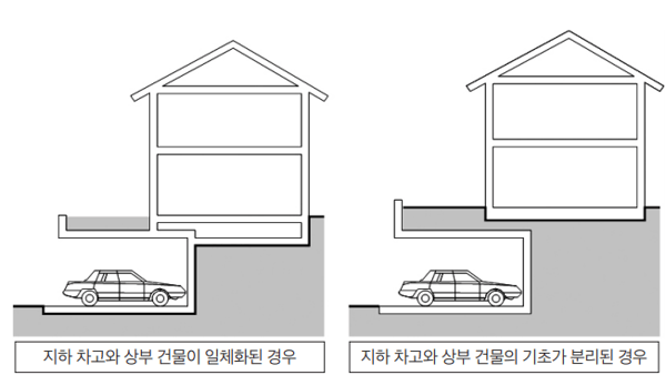지하주차장 축조 후 건축되는 주택의 구조적 상황