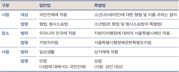 일반법과 특별법
