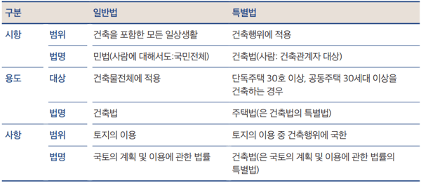 건축법 속에서 구분