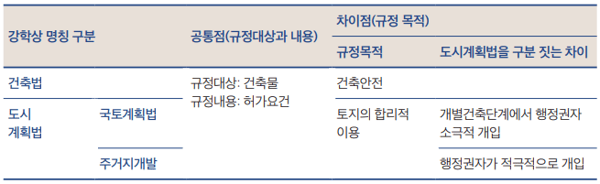 건축법과 도시계획법의 차이점과 공통점