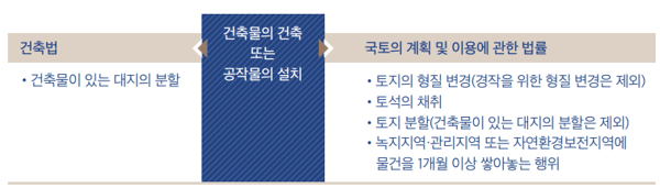 건축법과 도시계획법의 접점