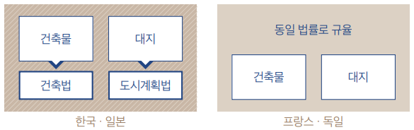 건축물과 대지에 대한 나라별 법률 구분