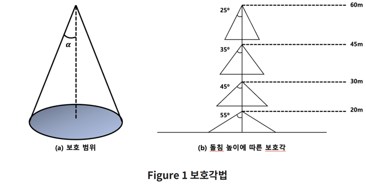 보호각법