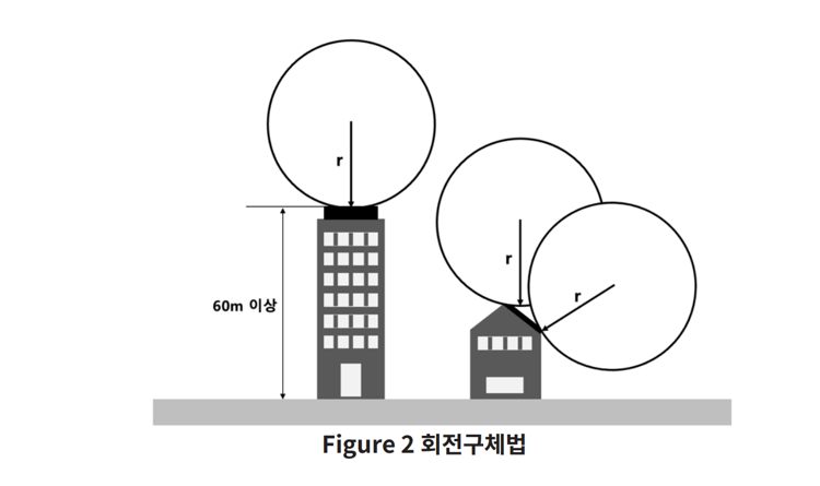 회전구체법