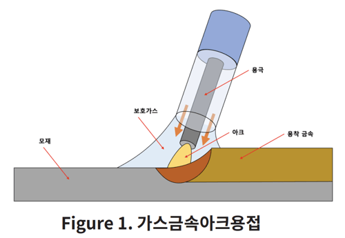 가스금속아크용접
