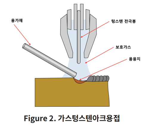 가스텅스텐아크용접