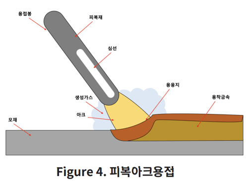 피복아크용접