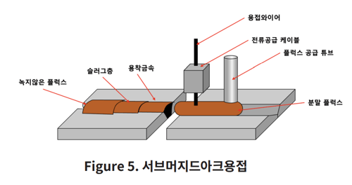 서브머지드아크용접
