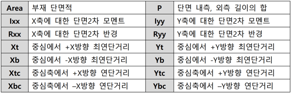 단면 부재의 상수값