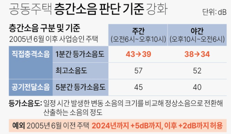 층간 소음 관련 법 기준 강화