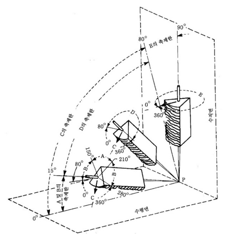 Figure 1. 용접자세 - 그루브 용접 (별도그림 1)