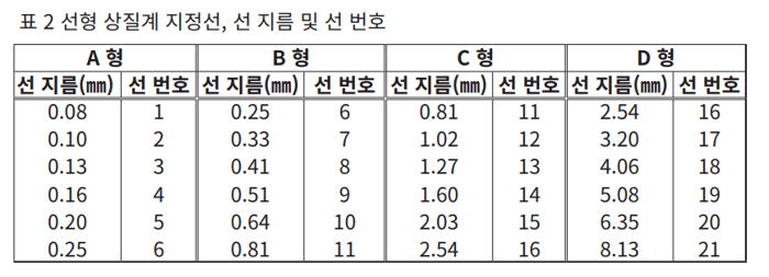 상질계의 설계