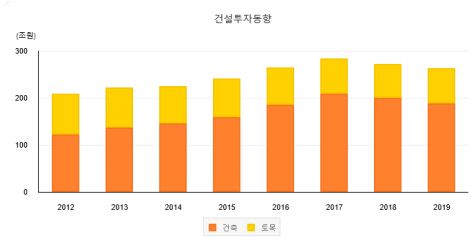 건설투자동향